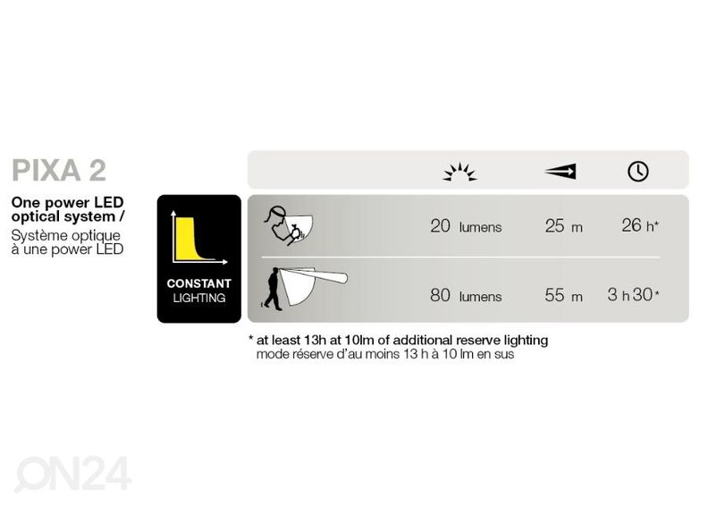 Налобный фонарь Petzi Pixa 2 увеличить